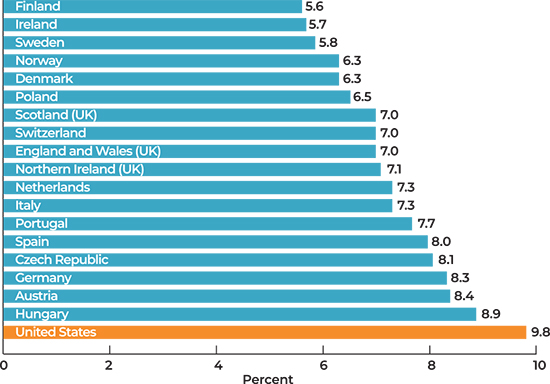 Bar graph showing low 34%, moderate 33%, middle 31%, and high 27%