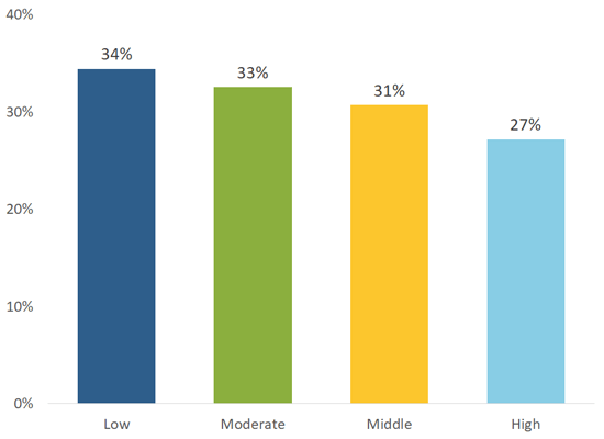 Bar graph showing low 34%, moderate 33%, middle 31%, and high 27%
