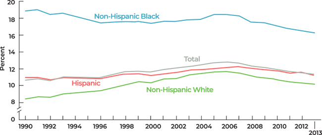 Bar graph showing low 34%, moderate 33%, middle 31%, and high 27%