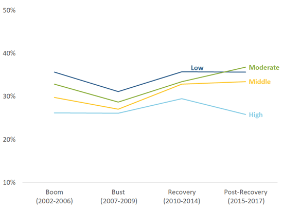 Line graph showing trends over time for moves to more crowded conditions by low, moderate, middle, and high SES