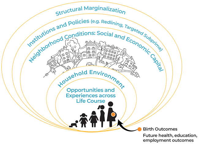 Illustration of Structural Inequities Life Course Model