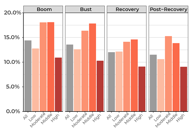A bar graph comparing moves across SES groups over four time periods.