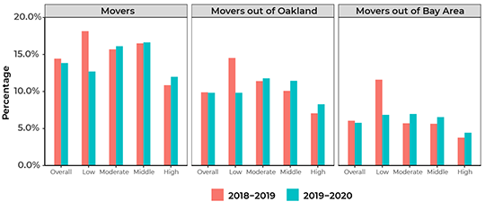 A bar graph comparing movers, movers out of Oakland, and movers out of the Bay Area across SES groups in 2018-2019 and 2019-2020, before and during the pandemic.