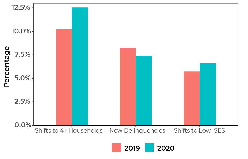 A bar graph comparing shifts to 4+ households, new delinquencies, and shifts to low-SES among Oakland residents before and during the pandemic.