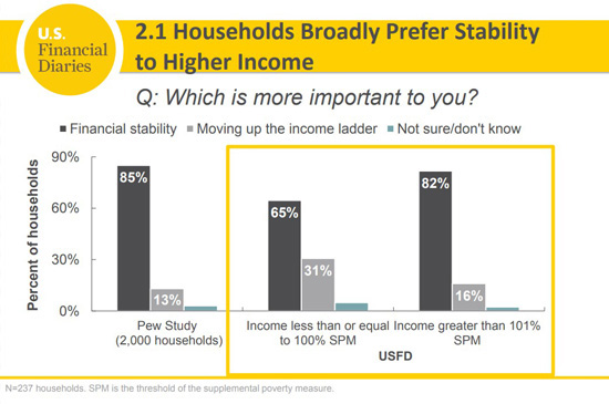 Households broadly prefer stability to higher income