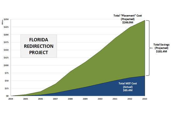 Florida Redirection Project
