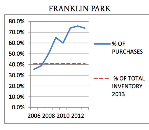 Franklin Park