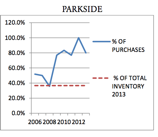 Parkside