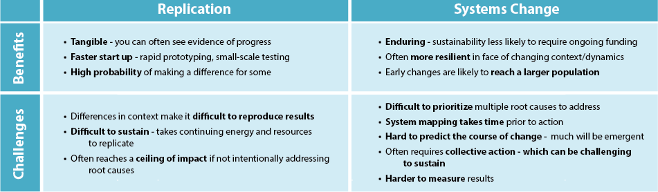 Replication and System Change Chart: Benefits and Challenges