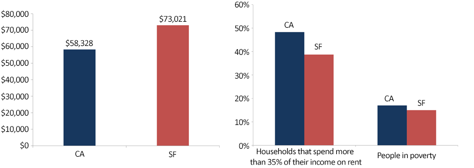 Median Household Income, Rental Costs, and Poverty Rate in San Francisco
