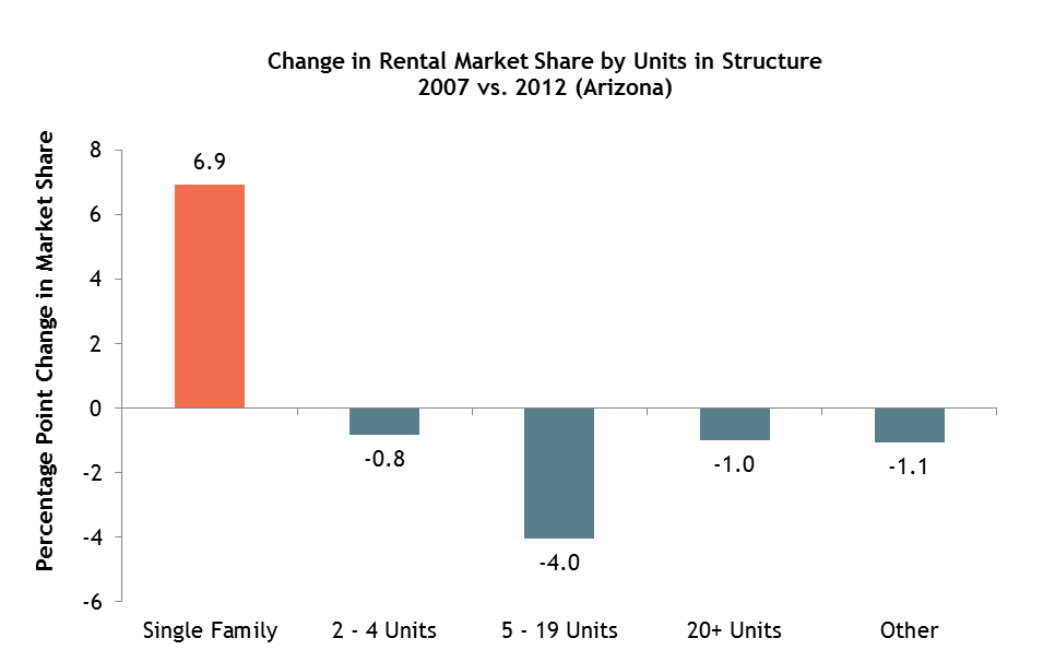 Changes in Rental Market Share by Units in Structure - 2007 vs 2012 (Arizona)