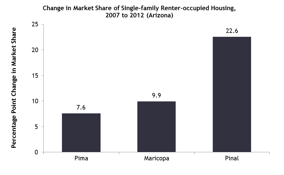 Change in Market Share of Single-family Renter-occupied Housing, 2007 to 2012 (Arizona)