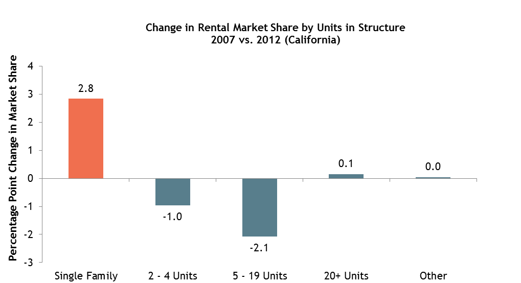 Change in Rental Market Share by Units in Structure, 2007 vs 2012 (California)