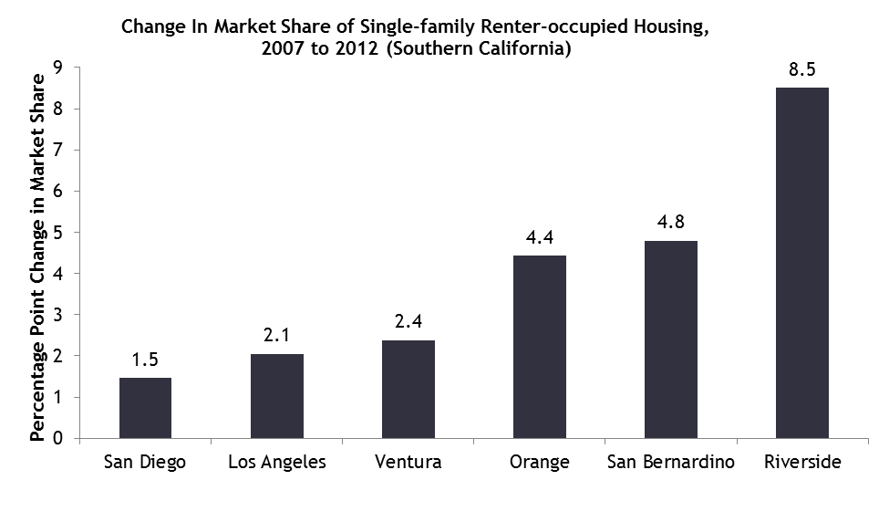 Change in Market Share of Single-family Renter-occupied Housing, 2007 to 2012 (Southern California)