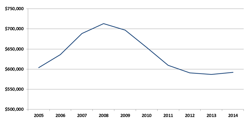 U.S. Total Volume of Small Business Loans (Millions)