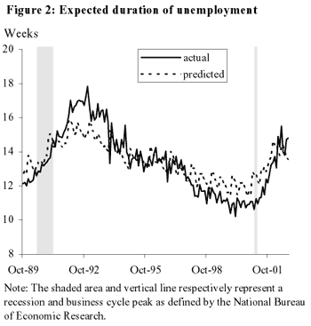 Figure 2: Expected duration of unemployment