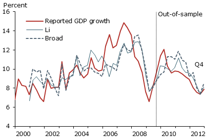 Recent GDP figures consistent with other indicators