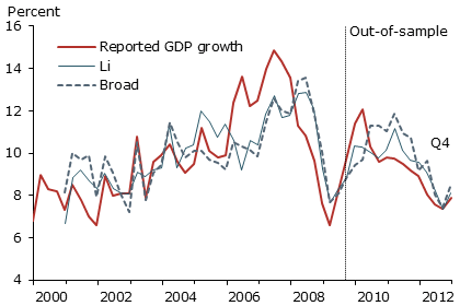 Recent GDP figures consistent with other indicators Recent GDP figures consistent with other indicators