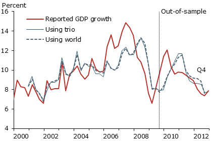 Chinese GDP consistent with trading-partner data Chinese GDP consistent with trading-partner data