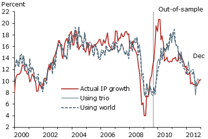 Chinese industrial production also consistent