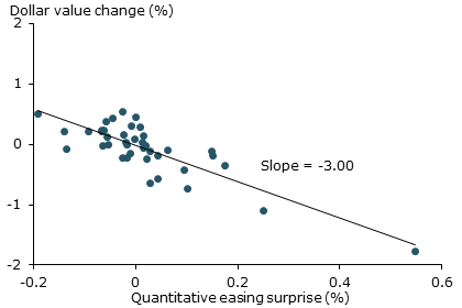 Dollar’s response to quantitative easing surprises