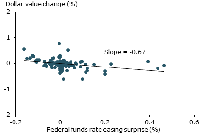 Dollar’s response to fed funds rate surprises