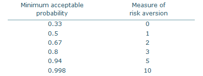 Probability of success and investors’ risk aversion