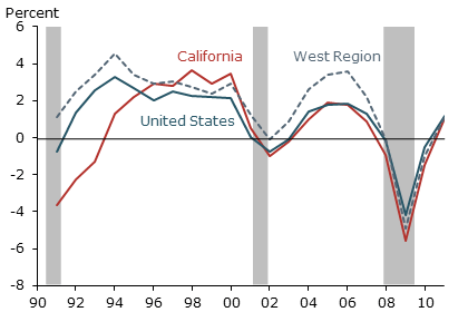 Comparison of overall job growth