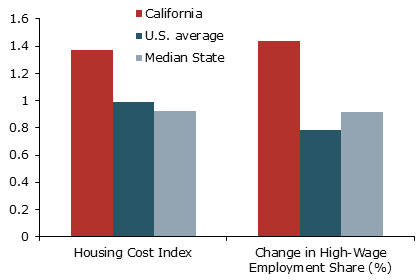 Housing costs and changes in high-wage employment