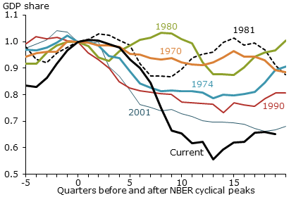 Commercial real estate investment over business cycles