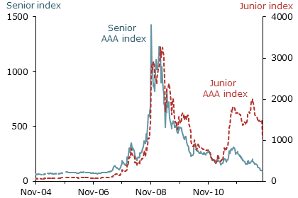 CMBS spreads