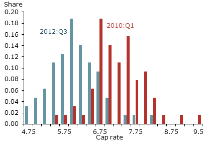 Distribution of regional office cap rates