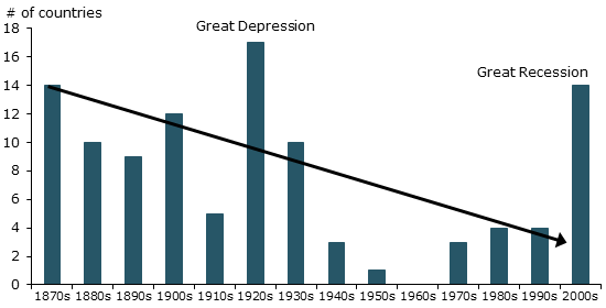 Countries experiencing financial crises by decade