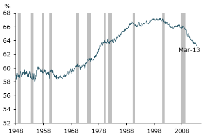 Labor force participation rate