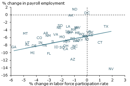 State employment, participation rates during recession