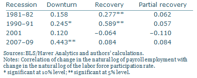 Correlation between changes in employment and participation rates