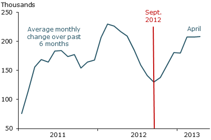 Nonfarm payroll employment