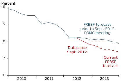 Unemployment rate Unemployment rate