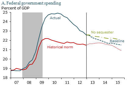 Federal government spending