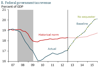 Federal government tax revenue