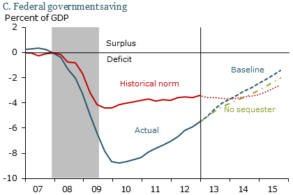 C. Federal government saving