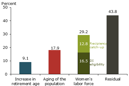 Sources of DI recipiency growth, 1980-2011