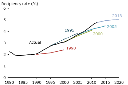 Social Security projections of DI receipt