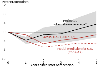 Cumulative changes in real GDP per person