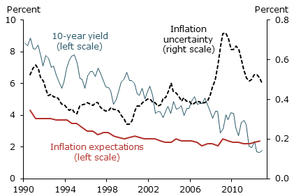 Long-term yield and inflation