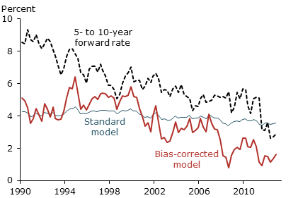 Estimates of the expectations component