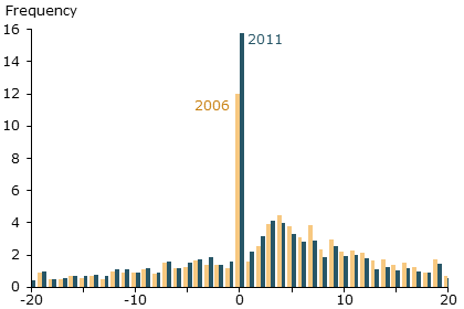 Distribution of wage changes in 2006 and 2011