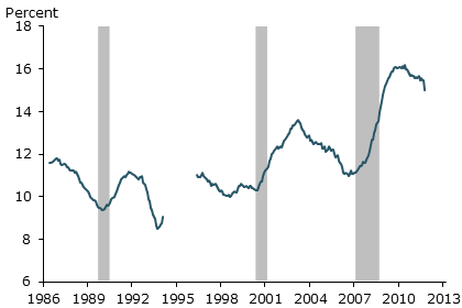 Workers with no wage change, 1986–2012