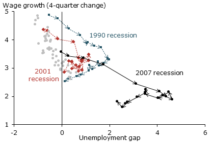 U.S. wage Phillips curve, 1986-2012