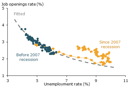 Actual and fitted Beveridge curve